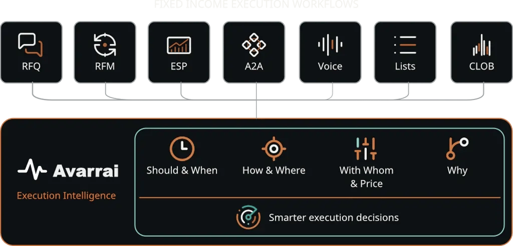 Avarrai fixed-income execution intelligence connecting RFQ, RFM, ESP, A2A, voice, lists and CLOB workflows with execution decision support.