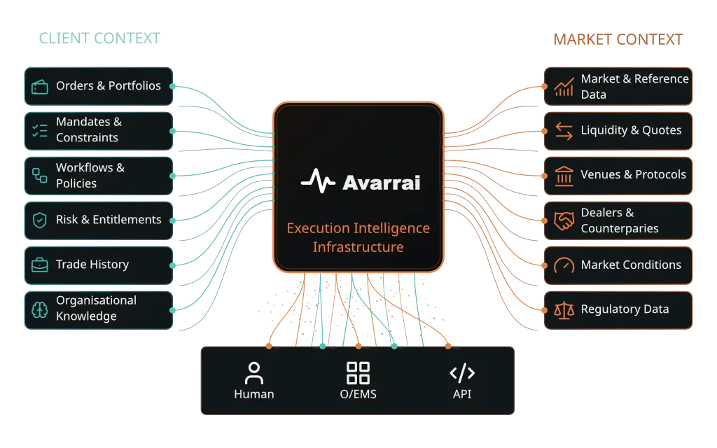 Architecture | Avarrai's Execution Intelligence Infrastructure Architecture | Avarrai's Execution Intelligence Infrastructure
